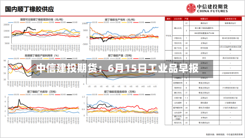 中信建投期货：6月15日工业品早报
