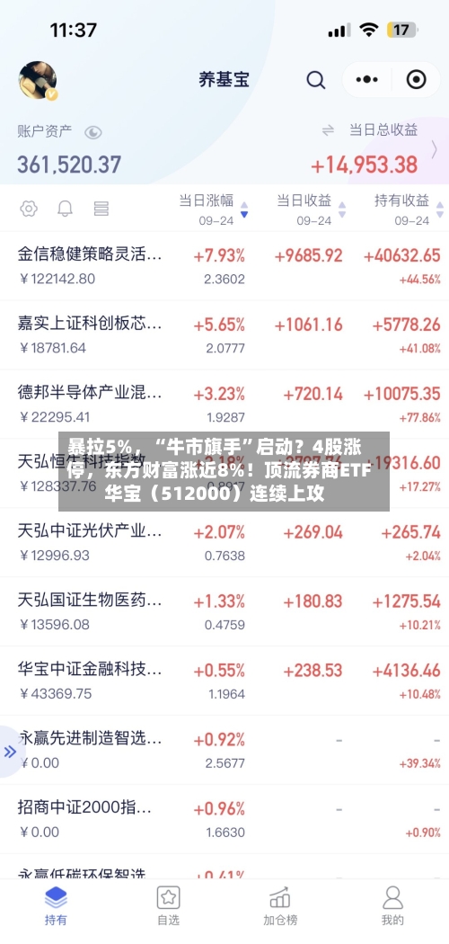 暴拉5%，“牛市旗手”启动？4股涨停，东方财富涨近8%！顶流券商ETF华宝（512000）连续上攻
