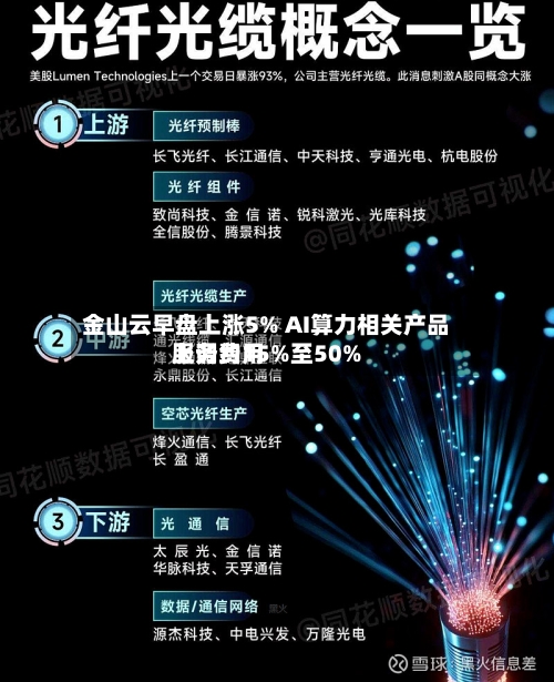 金山云早盘上涨5% AI算力相关产品服务费用上调约15%至50%-第2张图片