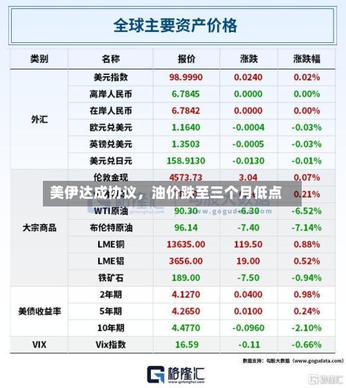美伊达成协议	，油价跌至三个月低点-第3张图片