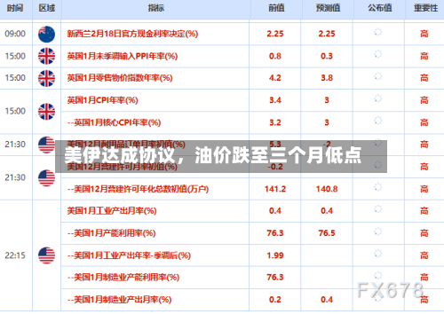美伊达成协议，油价跌至三个月低点-第2张图片